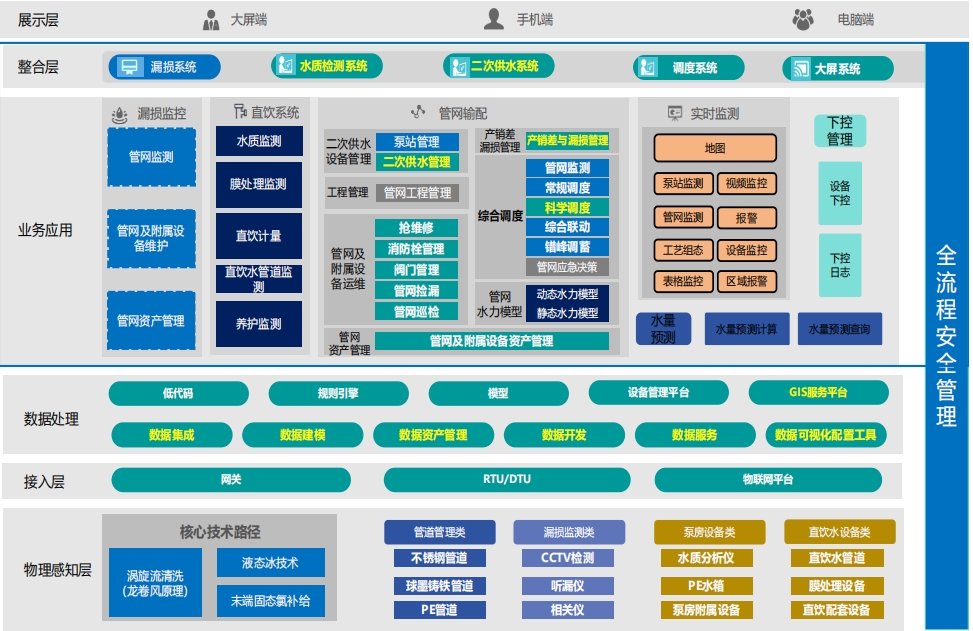 智慧供水一体化解决方案