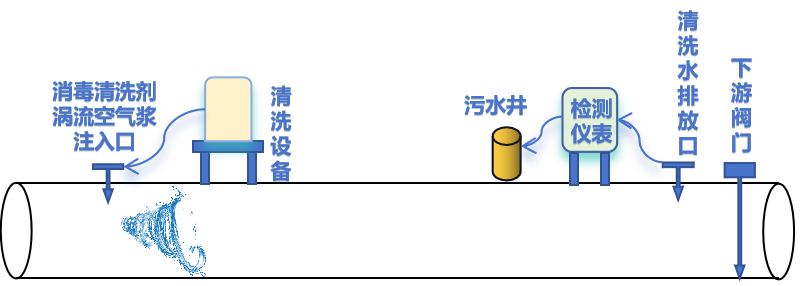 供水管道检测、修复及数字化管理